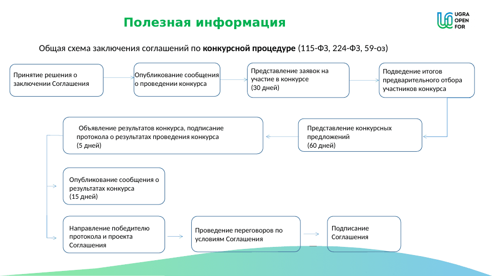 Общая схема заключения соглашений по конкурсной процедуре (115-ФЗ, 224-ФЗ, 59-оз)4